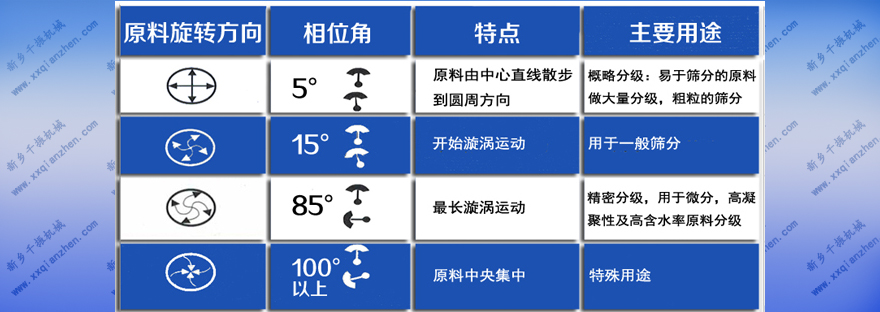 剁椒振動篩角度調整